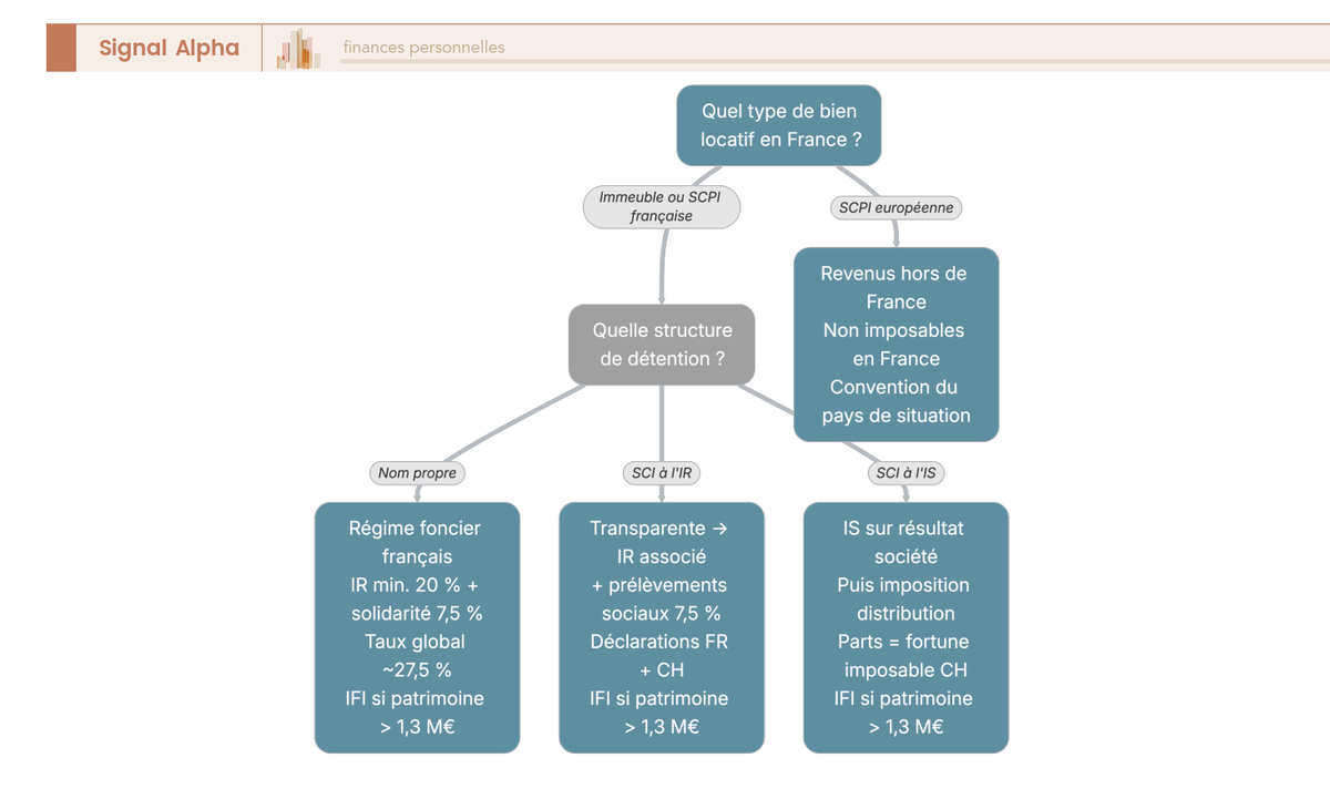 Arbre de decision sur la detention d'immobilier locatif francais par un resident suisse : nom propre ou SCI (IR/IS), SCPI et regime fiscal.