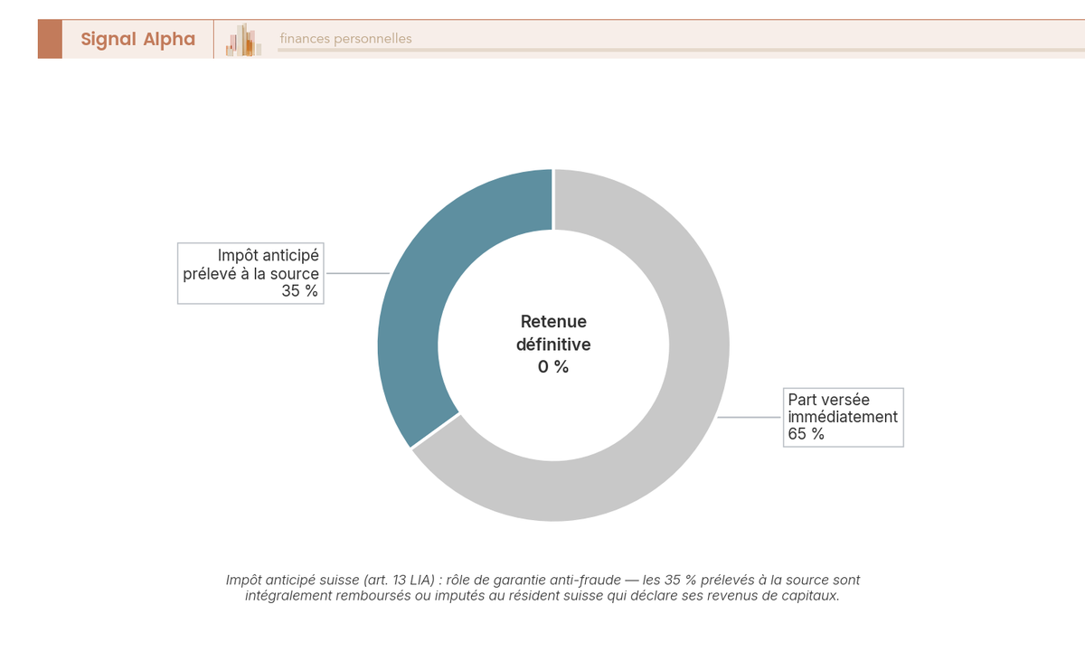 Diagramme en anneau decomposant un dividende suisse brut : 35 % d'impot anticipe et 65 % verse, retenue definitive 0 % apres declaration.