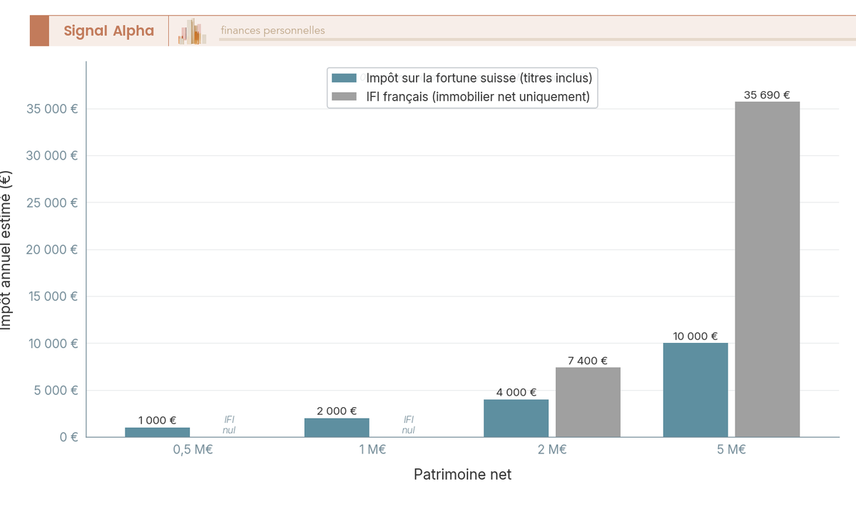 Diagramme a barres comparant l'impot sur la fortune suisse a l'IFI francais pour 0,5, 1, 2 et 5 M€ de patrimoine net, titres inclus cote suisse.