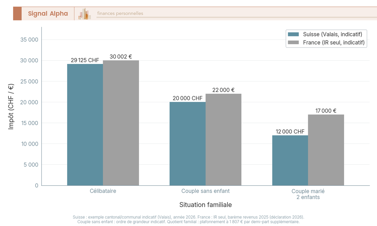 Diagramme a barres comparant l'impot sur un salaire de 120 000 CHF/€ en Suisse et en France pour 3 profils familiaux.