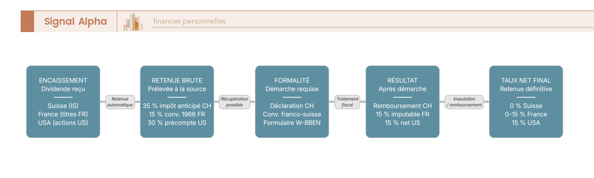 Diagramme de flux des demarches pour recuperer la retenue a la source sur dividendes selon l'origine : Suisse 35 %, France 15 %, USA 30 % via W-8BEN.
