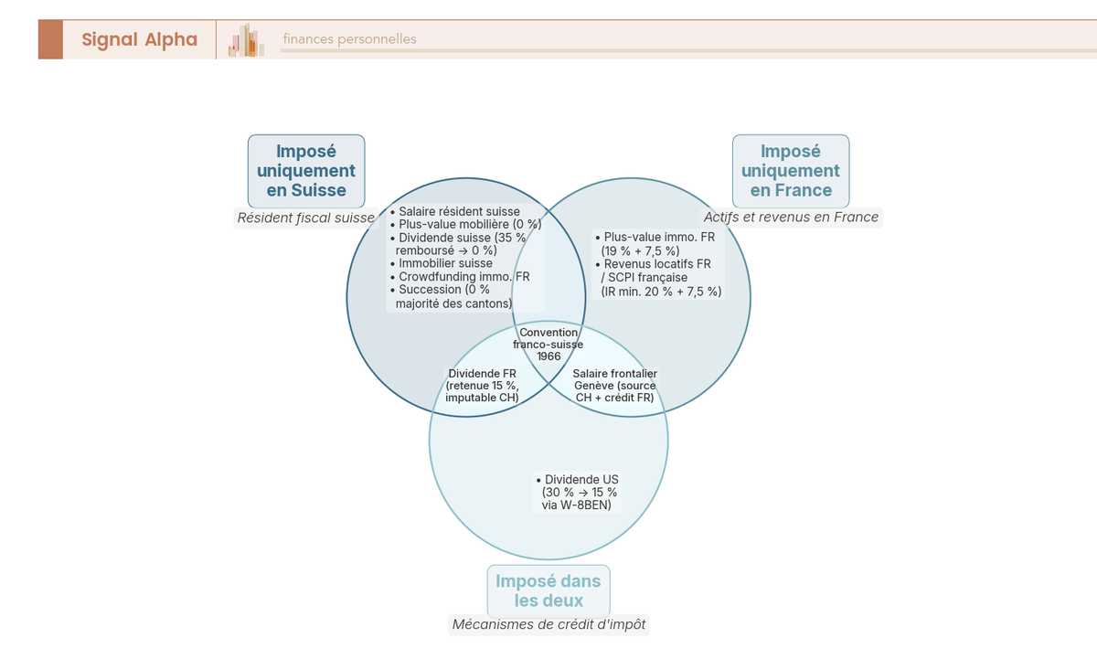 Diagramme de Venn de la convention fiscale franco-suisse repartissant salaire, dividendes, loyers et plus-values entre Suisse, France et les deux.