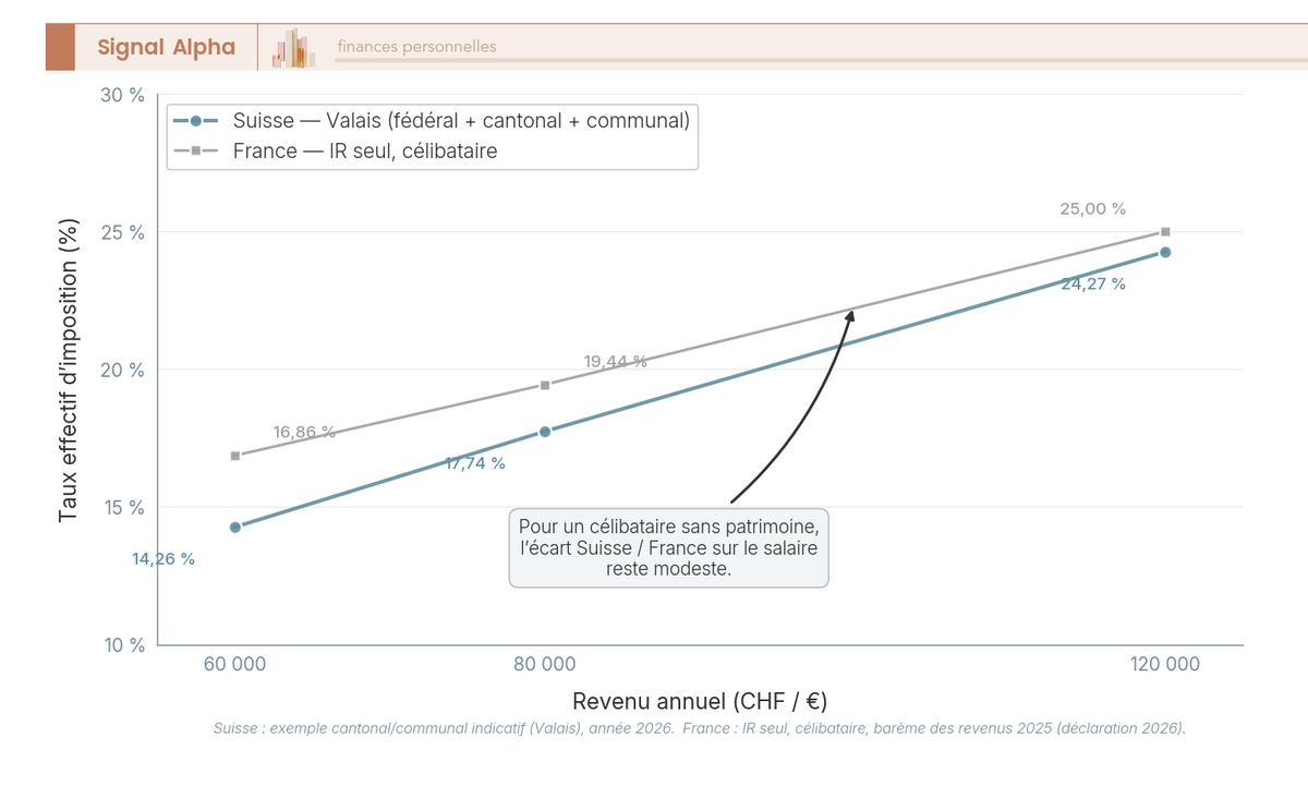 Graphique en courbes comparant le taux effectif d'imposition du salaire en Suisse et en France pour un celibataire, de 60 000 a 120 000 CHF/€.