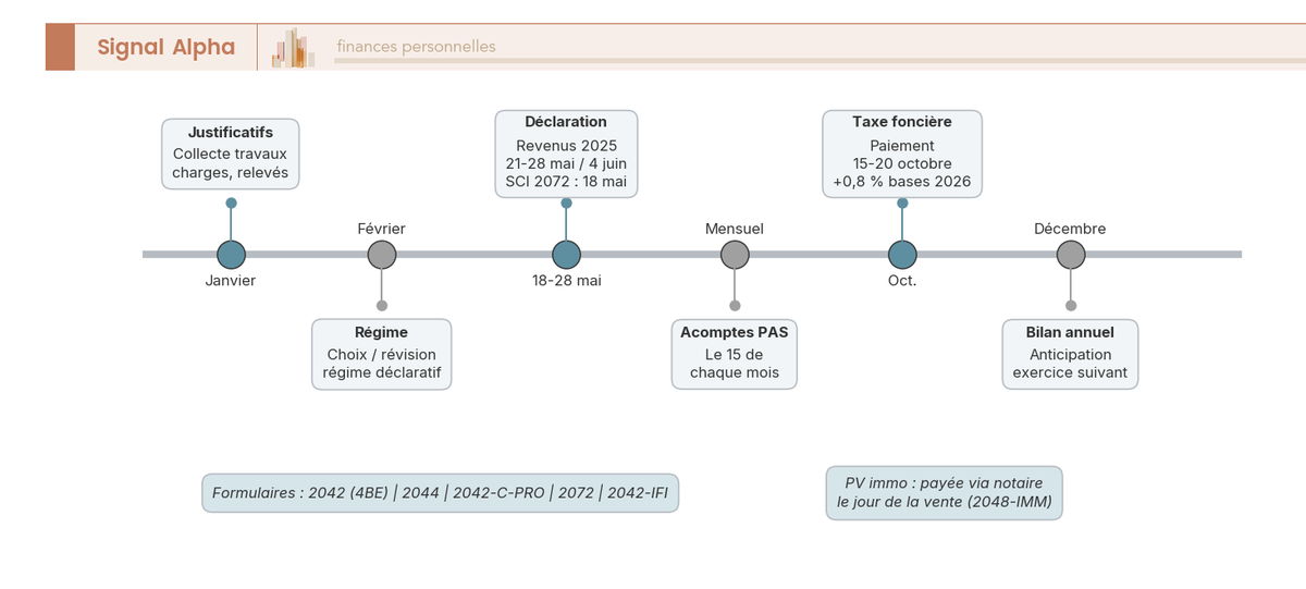 Frise chronologique mensuelle des échéances fiscales 2026 du propriétaire bailleur : déclarations, paiements PAS et taxe foncière.