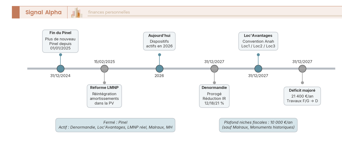 Frise chronologique 2024-2027 des dispositifs de défiscalisation immobilière : fin Pinel, réforme LMNP, prorogations Denormandie et Loc'Avantages.