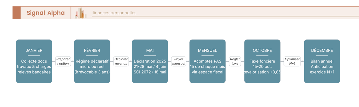 Diagramme de flux séquentiel des obligations fiscales annuelles du bailleur de janvier à décembre 2026, avec formulaires et délais.
