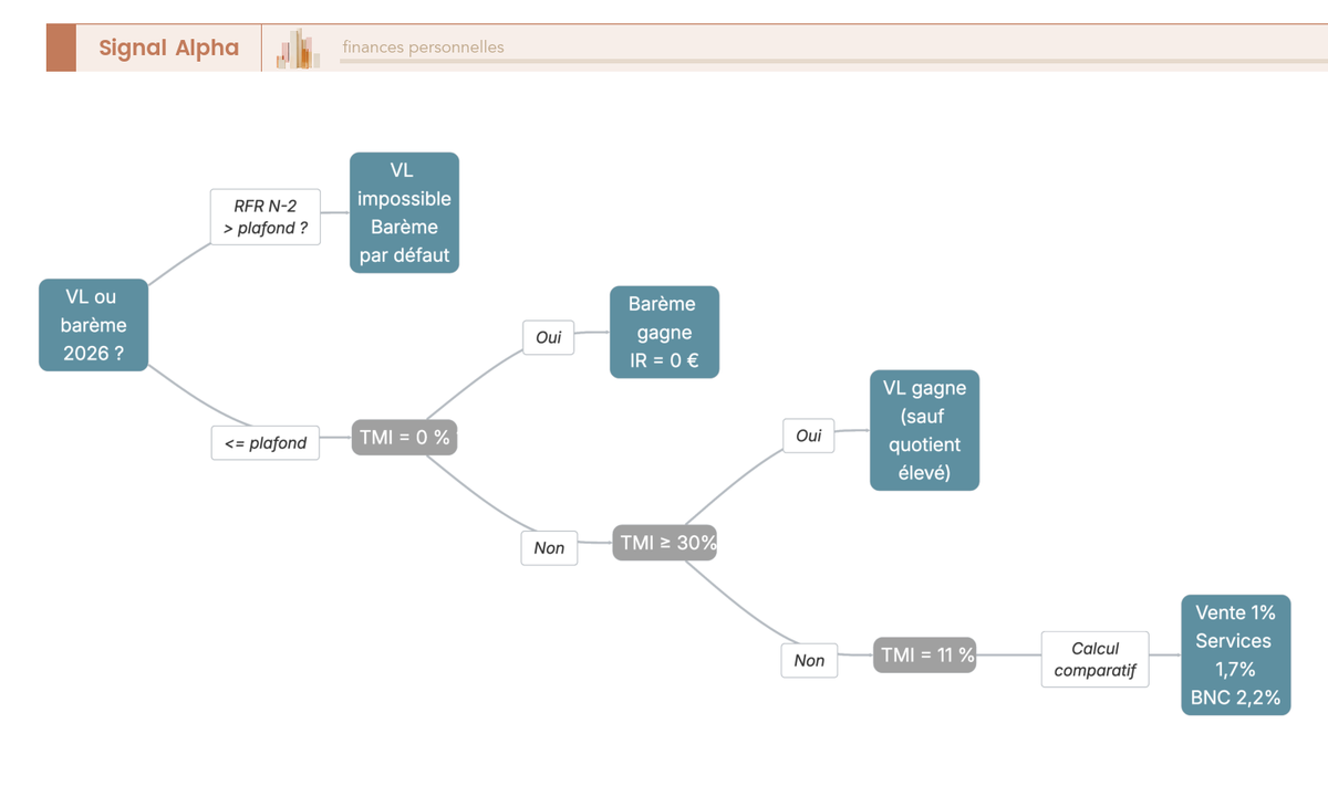 Arbre de décision à quatre niveaux avec branches sur le RFR N-2 par part, la TMI du foyer (0 %, 11 %, 30 %, 41 %, 45 %) et l'activité (vente, services, BNC).