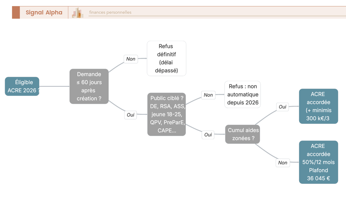 Arbre de décision à trois niveaux avec 8 branches de publics ciblés (demandeur d'emploi, RSA, jeune 18-25, QPV, etc.), filtres délai 60 jours et plafond minimis 300 000 €, issue exonération 50 % sur 36 045 €.