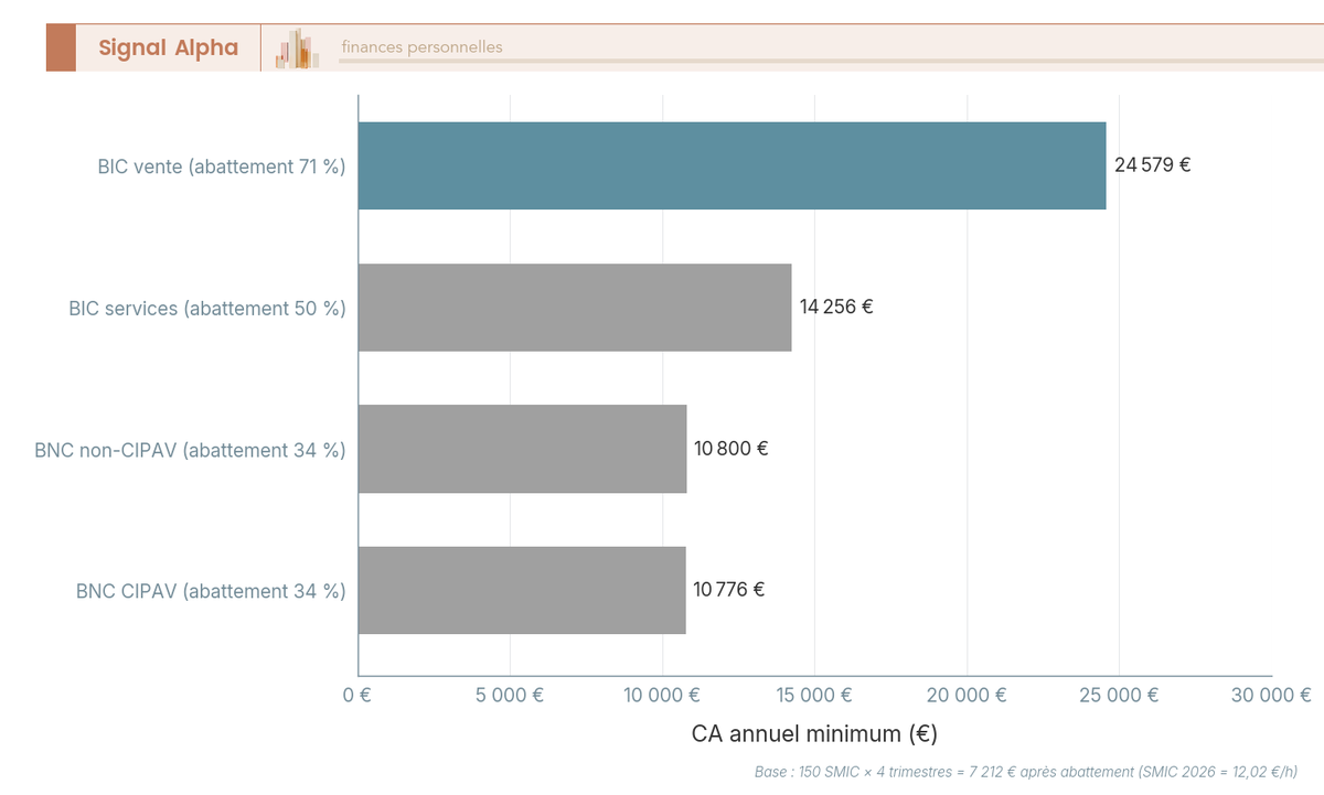Diagramme en barres horizontales comparant le CA annuel minimum pour valider 4 trimestres retraite en 2026 : BIC vente 24 579 €, BIC services 14 256 €, BNC non-CIPAV 10 800 €, BNC CIPAV 10 776 €.