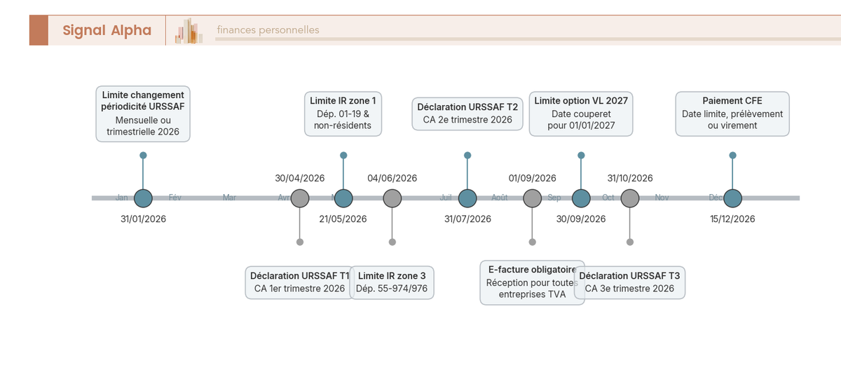 Frise chronologique annuelle des 12 mois 2026 avec marqueurs colorés par type d'échéance (URSSAF en bleu, IR en vert, CFE en orange, TVA et options en rouge) positionnés aux dates clés.