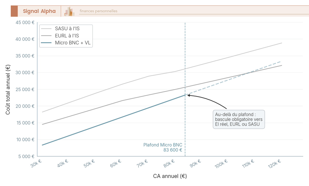 Graphique en lignes croisées : axe X CA de 30 000 à 120 000 €, axe Y coût total annuel en euros, trois courbes Micro BNC + VL, EURL à l'IS et SASU à l'IS, points d'intersection visibles.