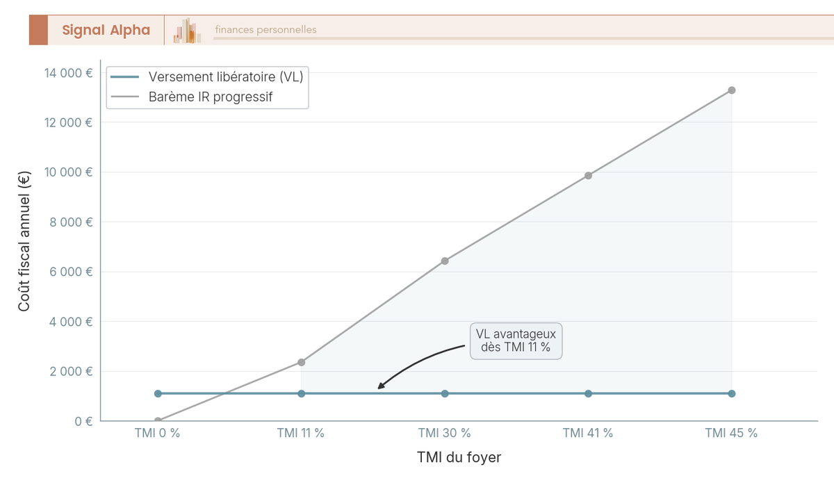 Graphique en lignes croisées : axe X TMI 0/11/30/41/45 %, axe Y coût fiscal annuel en euros, courbe VL plate à 1 100 € et courbe IR barème croissante de 0 à plus de 13 000 €.