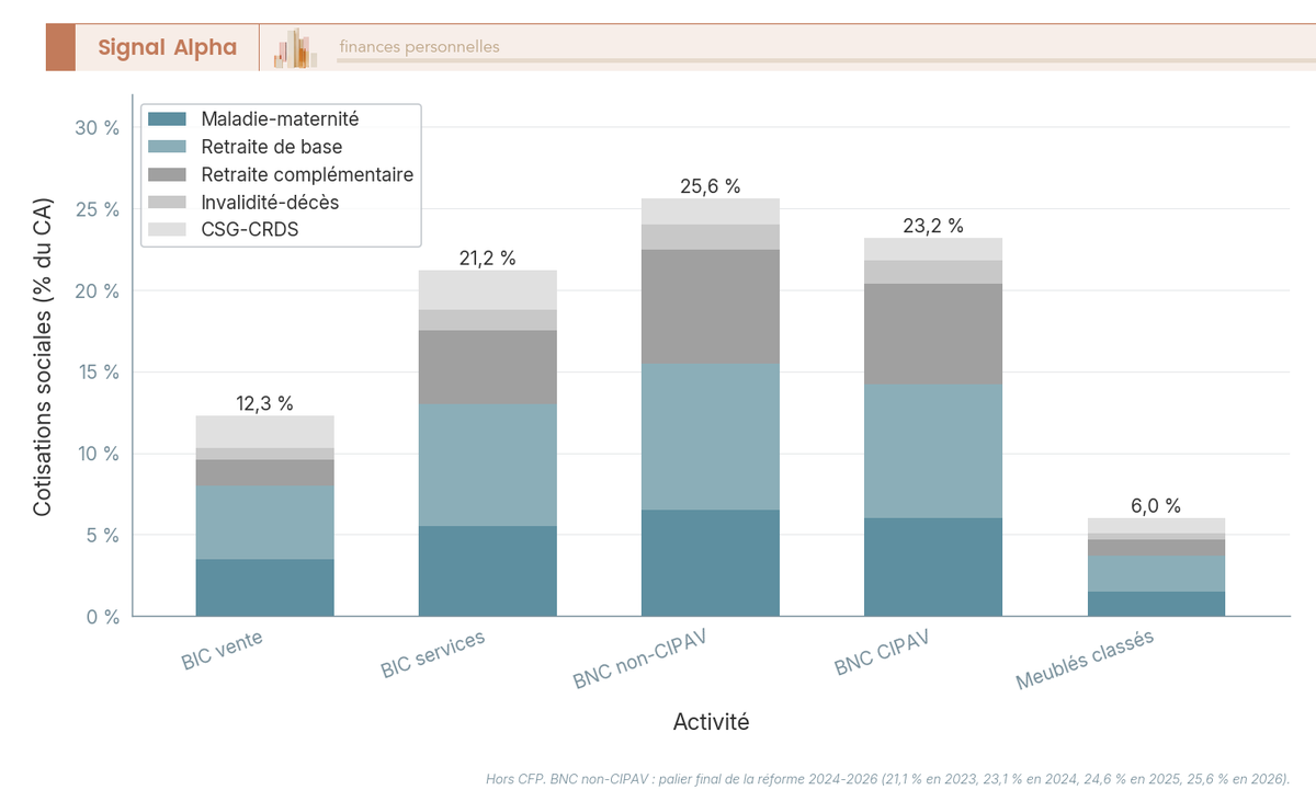 Graphique en barres empilées de 5 activités (BIC vente 12,3 %, BIC services 21,2 %, BNC non-CIPAV 25,6 %, BNC CIPAV 23,2 %, meublés classés 6 %), chaque barre segmentée maladie, retraite base, retraite complémentaire, invalidité, CSG-CRDS.
