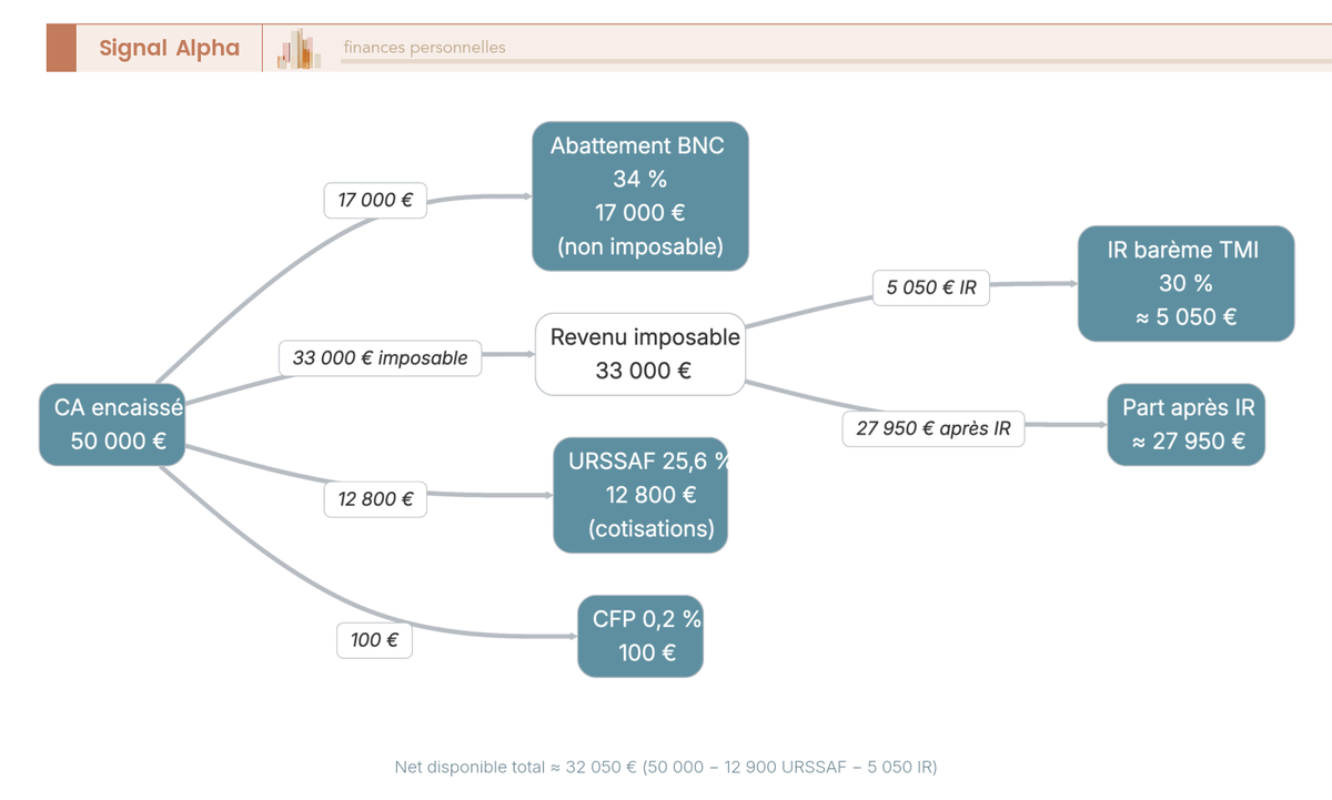 Diagramme de Sankey en six flux : CA 50 000 €, abattement BNC 34 %, revenu imposable 33 000 €, cotisations URSSAF 25,6 %, CFP 0,2 %, IR au barème, net disponible final.