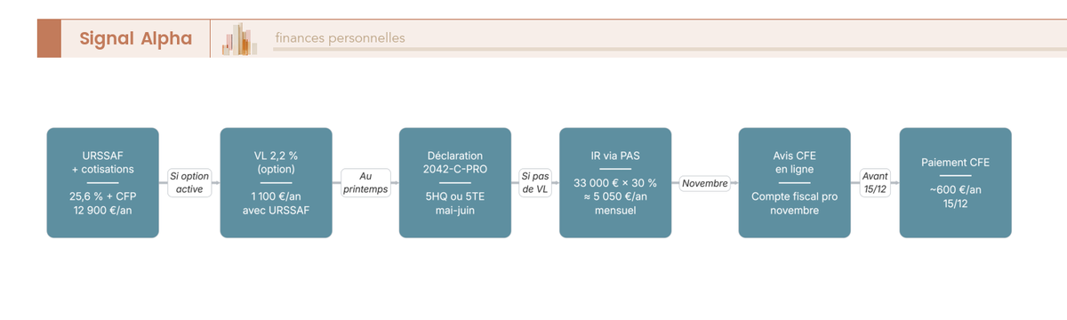 Flowchart séquentiel à 6 nœuds reliés par des flèches : déclaration URSSAF, prélèvement VL, déclaration 2042-C-PRO, paiement IR via PAS, avis CFE, paiement CFE, chaque étape annotée du montant et de la date.