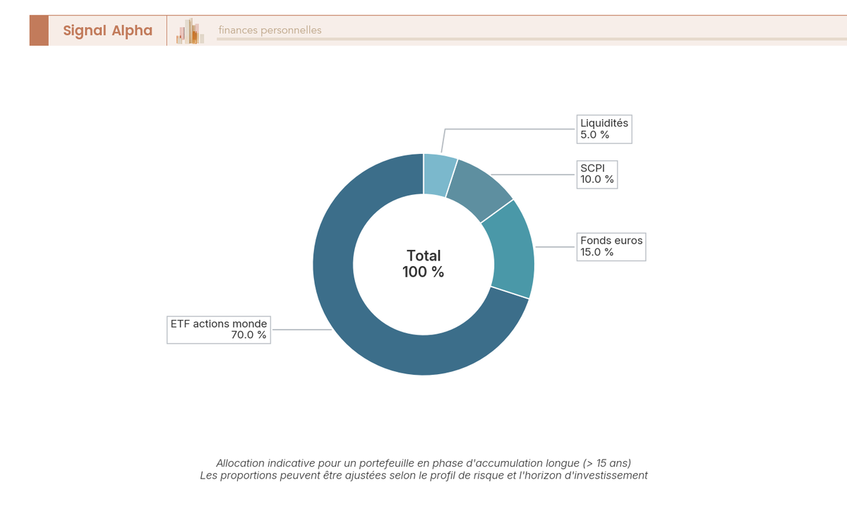 Diagramme en anneau d'une allocation de portefeuille : 70 % ETF actions monde, 15 % fonds euros, 10 % SCPI, 5 % liquidités.