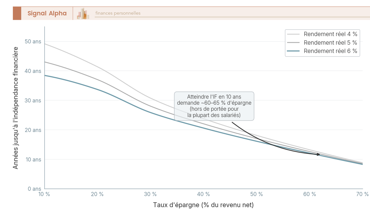 Graphique en courbes du nombre d'années jusqu'à l'indépendance financière selon le taux d'épargne, pour 3 hypothèses de rendement réel.