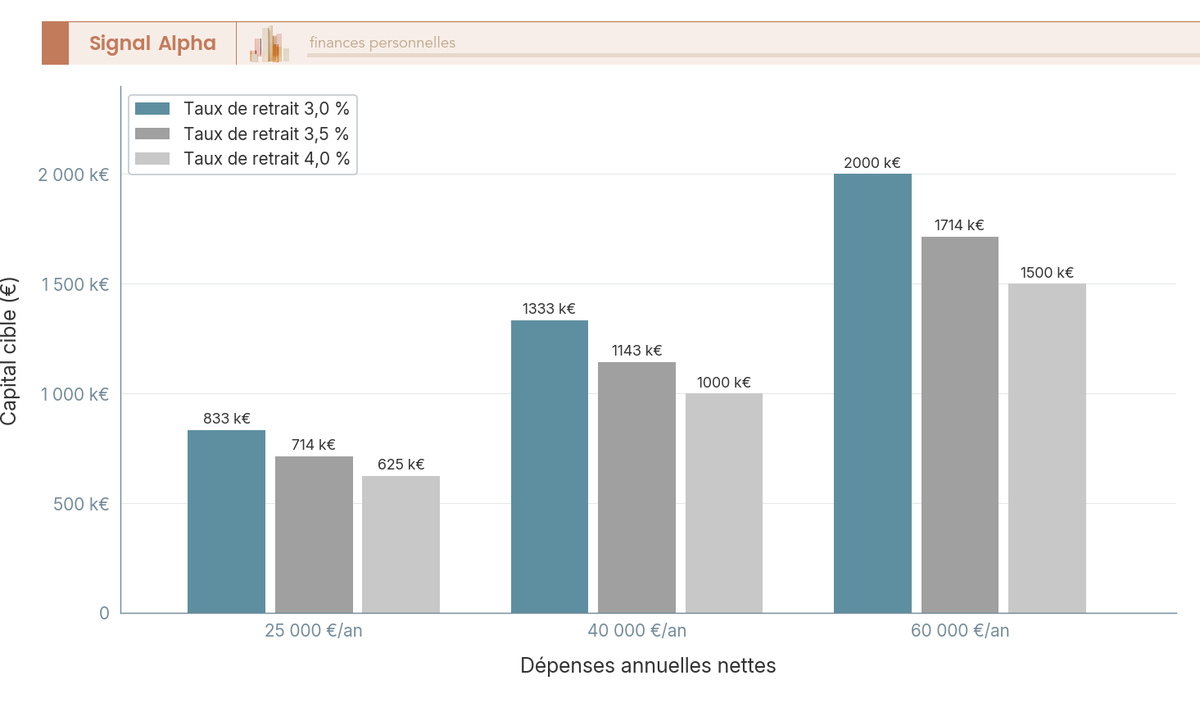 Diagramme à barres du capital cible en euros pour 3 niveaux de dépenses annuelles et 3 taux de retrait (3 %, 3,5 %, 4 %).
