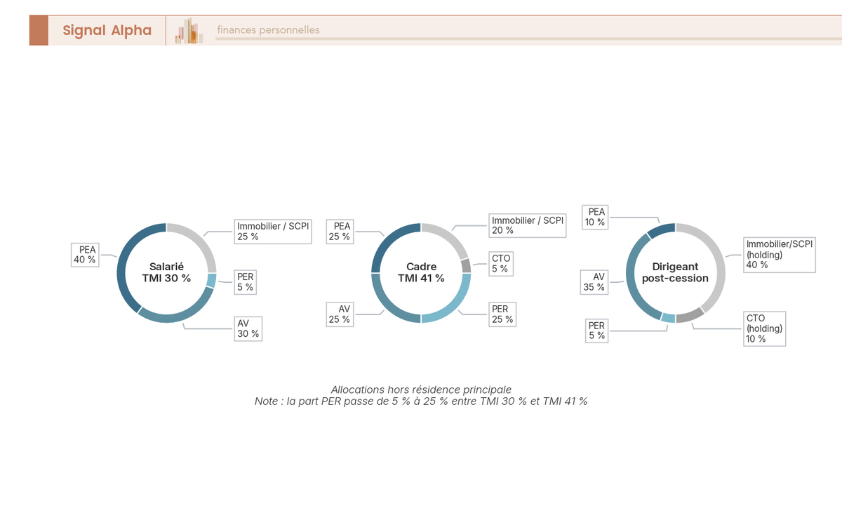 Trois diagrammes en anneau cote a cote montrant l'allocation patrimoniale cible par enveloppe (PEA, AV, PER, CTO, immobilier) pour trois profils selon TMI et situation.