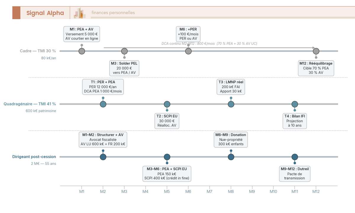 Frise chronologique 12 mois superposant trois trajectoires patrimoniales (cadre 30 pour cent, quadragénaire 41 pour cent, dirigeant post-cession) avec jalons mensuels et actions concrètes.
