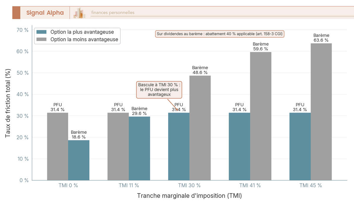 Diagramme en barres verticales comparant la friction fiscale du PFU 31,4 % et du barème progressif plus prélèvements sociaux sur cinq paliers de TMI (0, 11, 30, 41, 45 %).