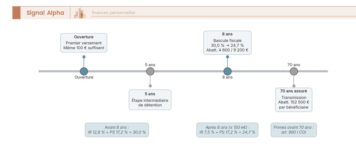 Frise chronologique des jalons fiscaux d'une assurance-vie : ouverture, 5 ans, 8 ans (24,7 %) et seuil des 70 ans.