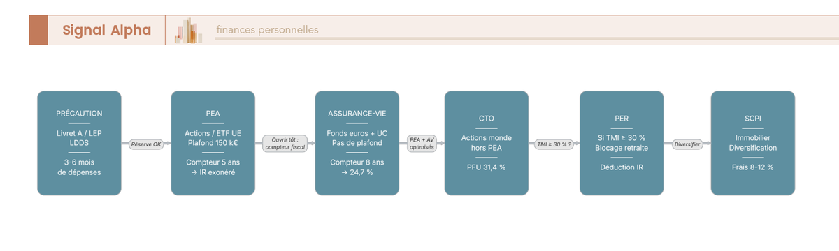 Diagramme de flux de l'ordre de remplissage des enveloppes : épargne de précaution, PEA, assurance-vie, CTO, PER, SCPI.