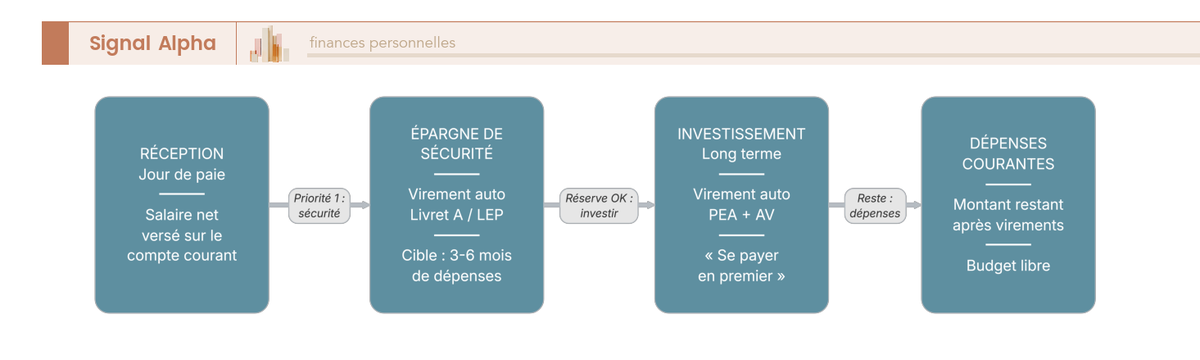 Diagramme de flux du parcours mensuel du salaire : paie, épargne de sécurité, enveloppes d'investissement, dépenses.