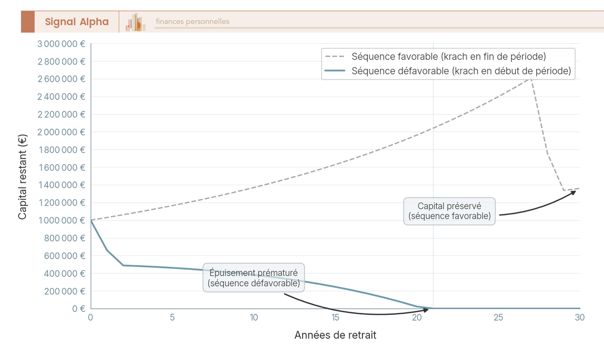 Graphique en courbes comparant 2 trajectoires de capital sur 30 ans de retrait à 4 %, krach en début versus fin de période.