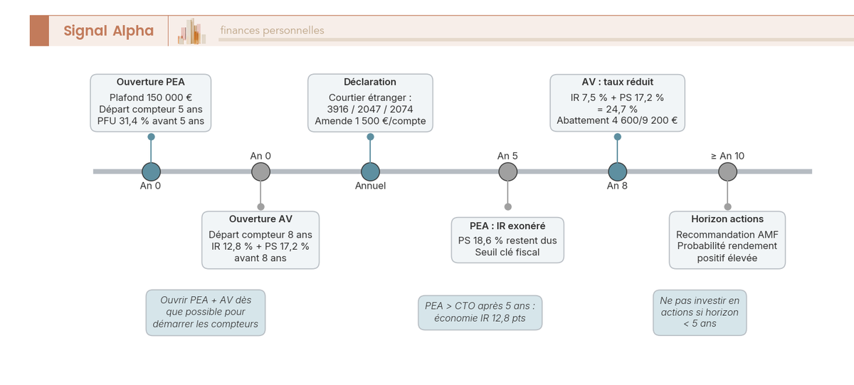 Frise chronologique : an 0 ouverture PEA/AV, déclaration annuelle 3916, an 5 exonération IR PEA, an 8 abattement AV, horizon ≥ 10 ans pour actions.