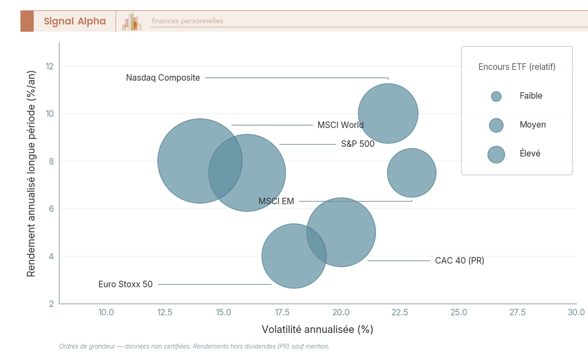 Diagramme à bulles : S&P 500, Nasdaq, CAC 40, MSCI World, MSCI EM et Euro Stoxx 50 positionnés par volatilité (axe X) et rendement annualisé (axe Y).