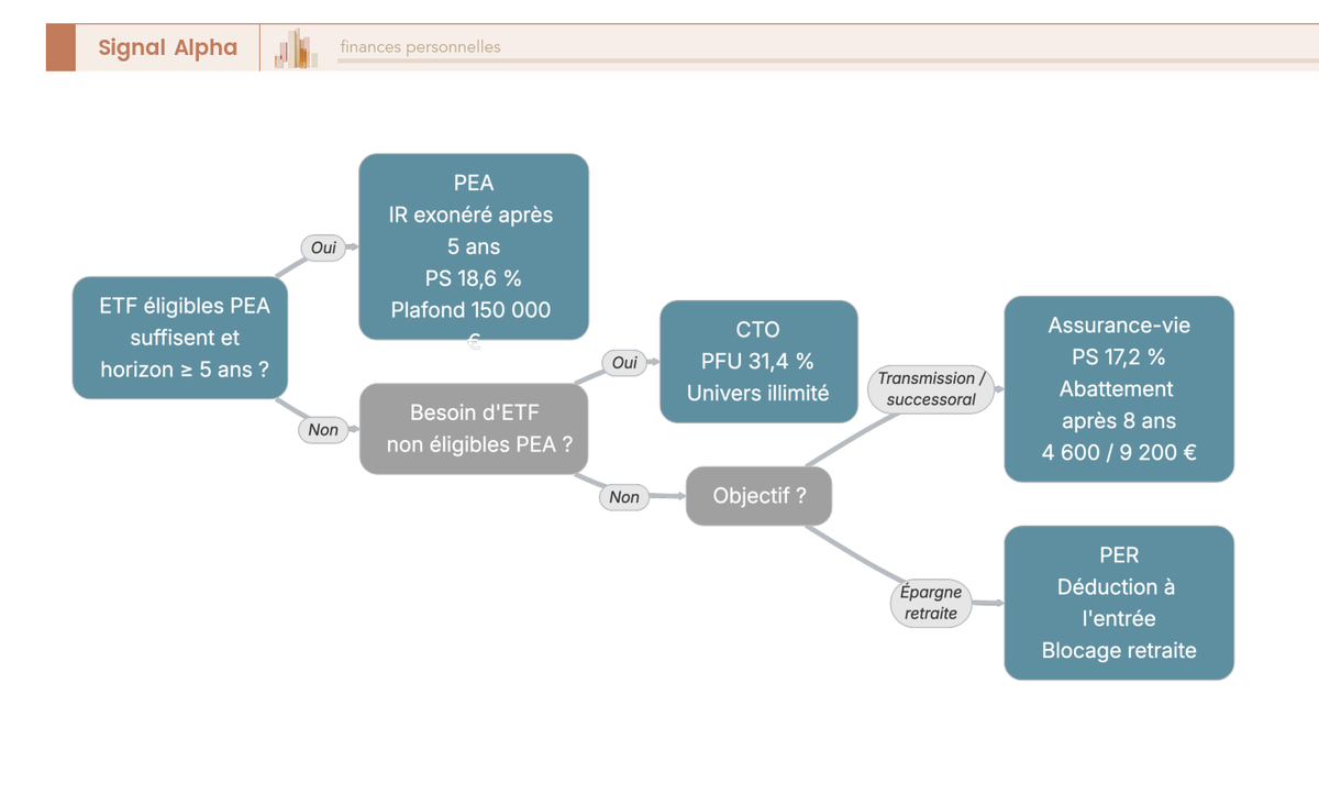 Arbre de décision à 4 branches : PEA (PS 18,6%), CTO (PFU 31,4%), assurance-vie (PS 17,2%) ou PER pour loger ses ETF selon horizon et objectif.