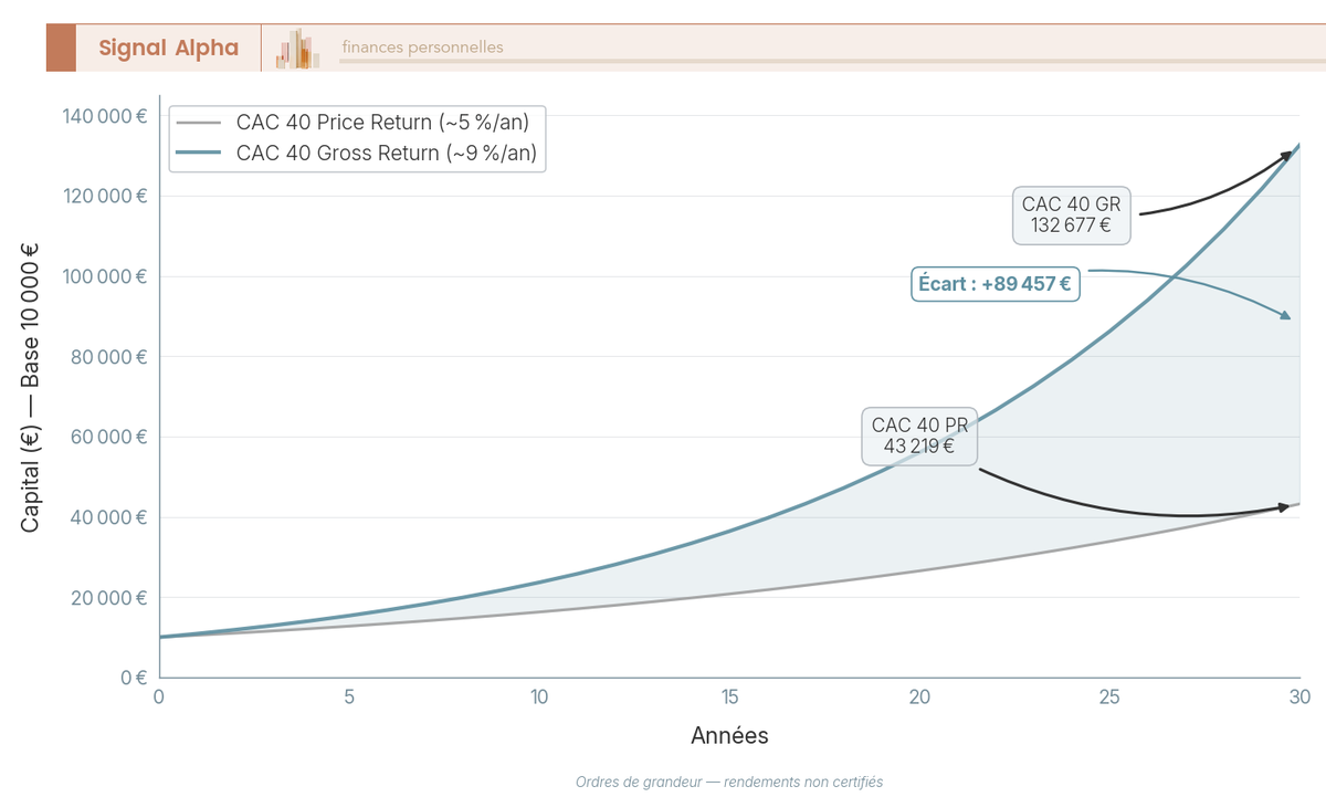 Graphique en courbes sur 30 ans : courbe bleue (CAC 40 Price Return ~5%/an) vs courbe verte (CAC 40 Gross Return ~9%/an) à partir de 10 000 €.
