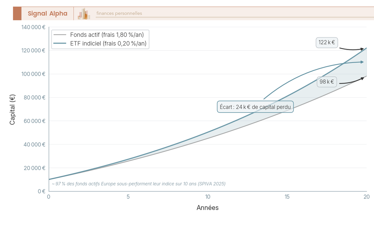 Graphique en courbes sur 20 ans : courbe verte ETF à 0,20%/an vs courbe rouge fonds actif à 1,80%/an, même rendement brut 6%/an, partant de 10 000 €.