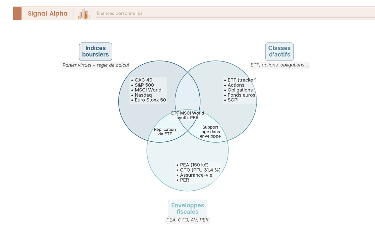 Diagramme de Venn à trois cercles : Indice (CAC 40, S&P 500, MSCI World), Classe d'actifs (ETF, actions) et Enveloppe fiscale (PEA, CTO, AV).
