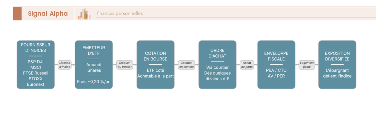 Diagramme de flux en 6 étapes : du fournisseur d'indices à l'épargnant, via émetteur ETF, cotation, ordre d'achat et logement en PEA/CTO/AV.