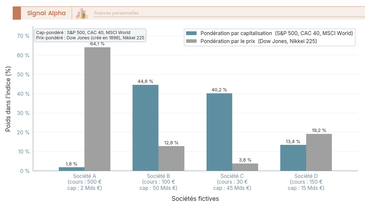 Diagramme à barres : pondération par capitalisation vs par le prix pour 4 sociétés fictives, illustrant le biais du Dow Jones et du Nikkei 225.