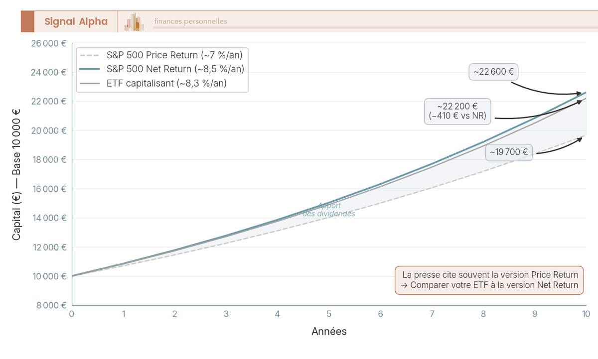 Graphique en courbes sur 10 ans : S&P 500 Price Return ~7% (gris), Net Return ~8,5% (vert) et ETF à 0,20%/an ~8,3% (rouge), capital initial 10 000 €.