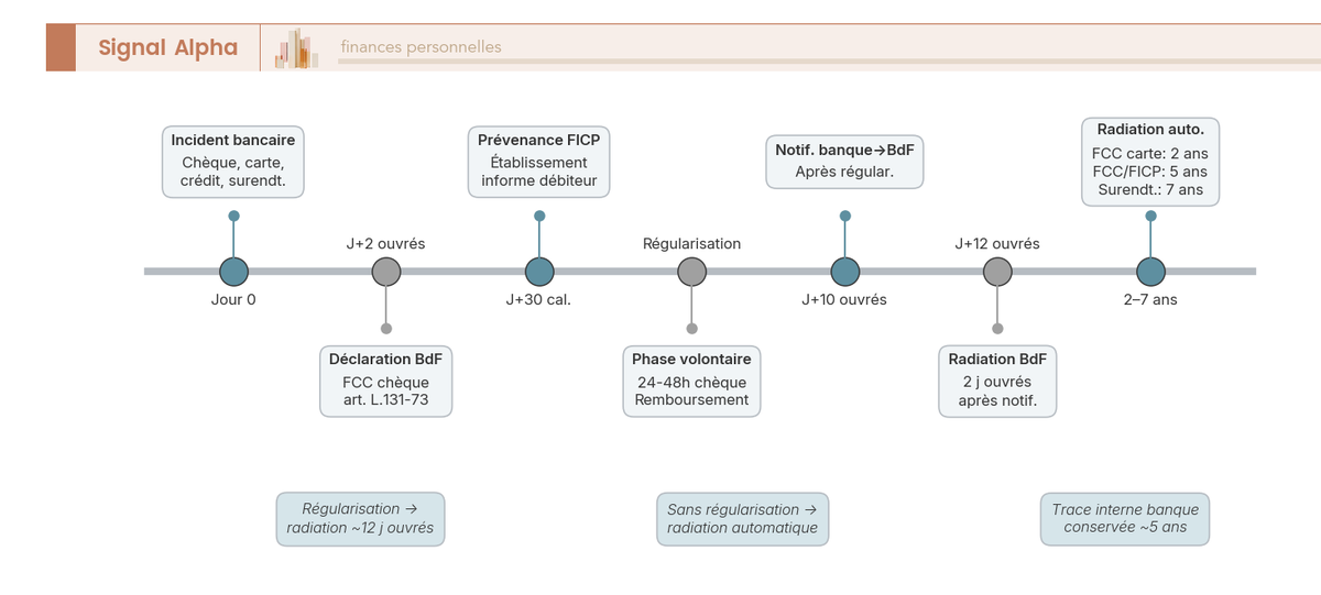Frise chronologique annotée avec jalons colorés par type de fichier : Jour 0 incident, J+2 ouvrés déclaration BdF, J+30 calendaires prévenance FICP, inscription effective, fenêtre régularisation, notification banque à BdF 10 jours ouvrés, radiation BdF 2 jours ouvrés, radiations automatiques 2 ans/5 ans/7 ans