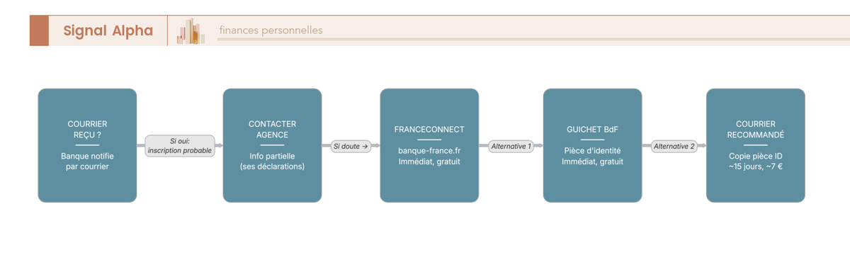 Diagramme de flux en quatre étapes : nœud de départ 'Courrier reçu de la banque ?' → si oui 'Probable inscription', si non → 'Contacter agence' → si doute persiste → trois branches parallèles : en ligne FranceConnect (immédiat, gratuit), guichet BdF (immédiat, gratuit), courrier recommandé (15 jours, 7 €)