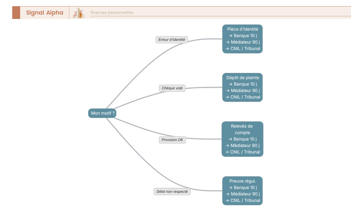 Arbre décisionnel partant de quatre motifs de contestation : erreur d'identité, chèque volé ou falsifié, provision suffisante, délai de régularisation non respecté. Chaque branche indique les justificatifs requis. Escalier de recours : banque (10 jours ouvrés) → médiateur bancaire (90 jours) → CNIL → tribunal judiciaire.