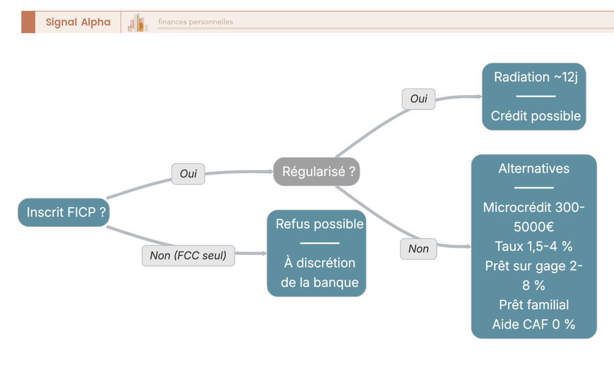 Arbre décisionnel partant de la question 'Inscrit au FICP ?' : si oui → 'Situation régularisée ?' → si oui attente radiation 12 jours ouvrés puis crédit possible, si non → quatre alternatives avec montants et taux : microcrédit 300-5000 € à 1,5-4 %, prêt sur gage Crédit Municipal 2-8 %, prêt familial, aide CAF 0 %. Si FCC uniquement sans FICP → note de refus discrétionnaire.