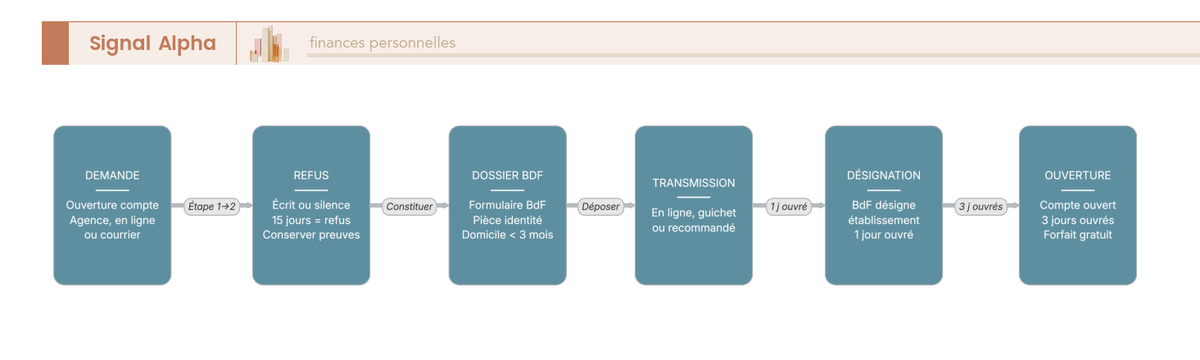 Diagramme de flux en six étapes séquentielles : étape 1 demande d'ouverture de compte, étape 2 refus écrit ou silence 15 jours, étape 3 constitution dossier BdF (liste des pièces), étape 4 transmission BdF en ligne/guichet/courrier, étape 5 désignation établissement par BdF sous 1 jour ouvré, étape 6 ouverture compte sous 3 jours ouvrés.