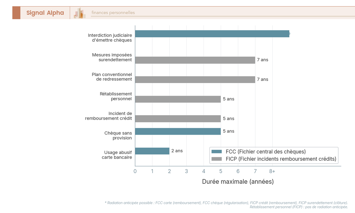 Diagramme en barres horizontales groupées par fichier (FCC en bleu, FICP en orange) : usage abusif de carte 2 ans, chèque sans provision 5 ans, incident de crédit FICP 5 ans, rétablissement personnel 5 ans, plan de redressement 7 ans, mesures imposées surendettement 7 ans, interdit judiciaire durée indéfinie