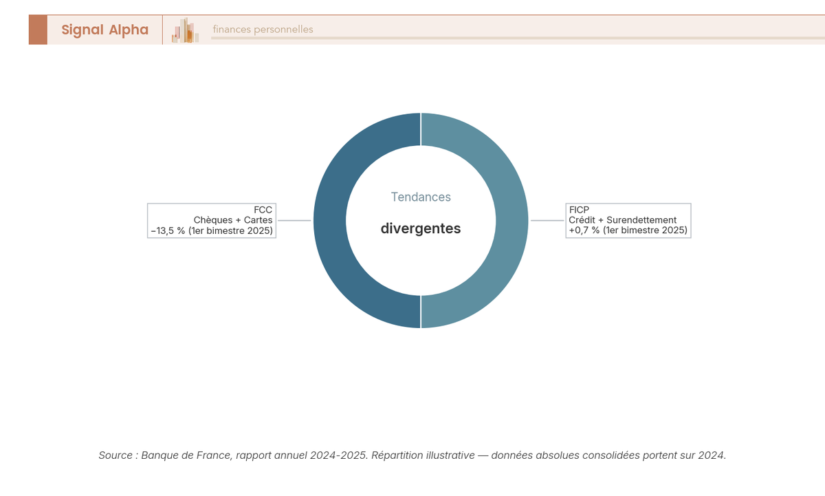 Diagramme en anneau avec deux segments principaux : FCC (chèques sans provision + retraits de carte, recul de 13,5 % sur premier bimestre 2025 vs 2024) et FICP (incidents de crédit + surendettement, progression de +0,7 %). Annotation centrale indiquant la tendance divergente des deux fichiers.