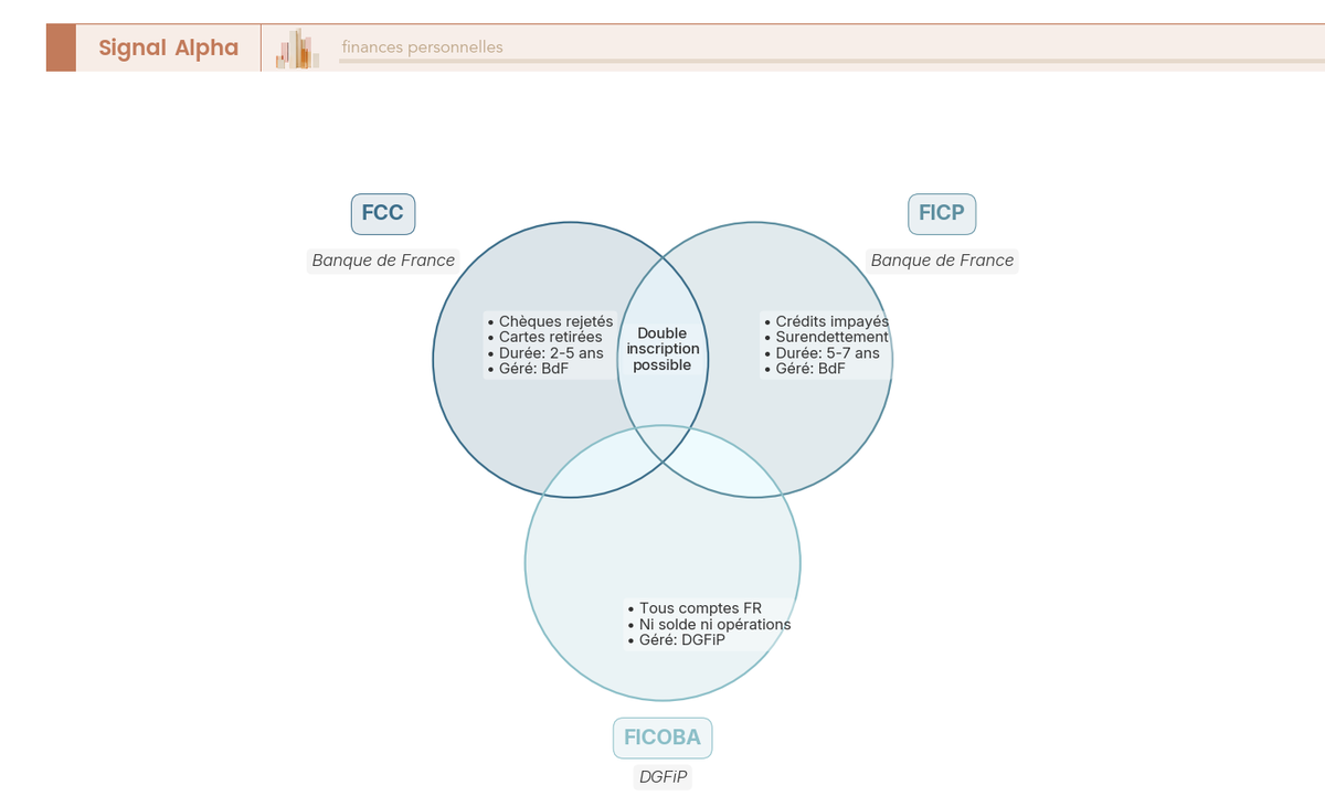Diagramme de Venn à trois cercles distincts : FCC (chèques + cartes bancaires), FICP (crédit + surendettement), FICOBA (tous comptes ouverts en France). Zone de chevauchement FCC-FICP indique double inscription possible. FICOBA séparé car non lié aux incidents.