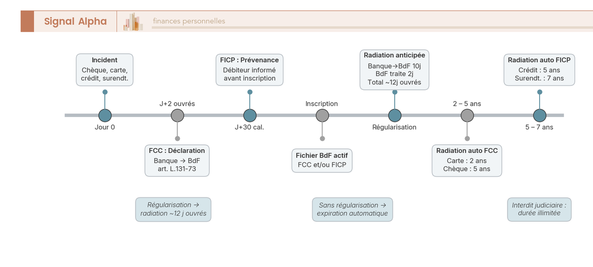 Frise chronologique complète en deux voies parallèles : voie FCC (Jour 0 incident, J+2 déclaration BdF, inscription, options régularisation 24-48h, radiation 12 jours ouvrés ou automatique 2/5 ans) et voie FICP (Jour 0 incident, J+30 prévenance, inscription, régularisation, radiation 12 jours ouvrés ou automatique 5/7 ans). Jalons différenciés par couleur.