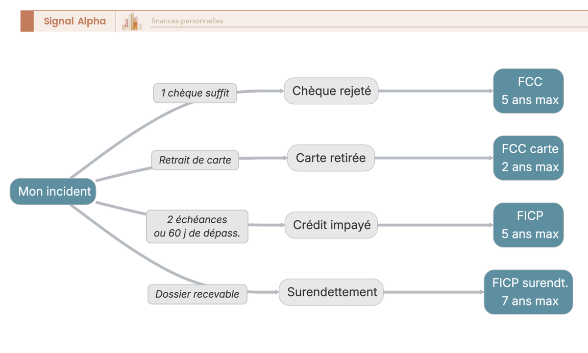 Arbre décisionnel à quatre branches partant d'un nœud central 'Mon incident' : chèque rejeté mène à FCC (5 ans), carte retirée à FCC volet carte (2 ans), échéances impayées à FICP (5 ans), dossier surendettement à FICP volet surendettement (7 ans)