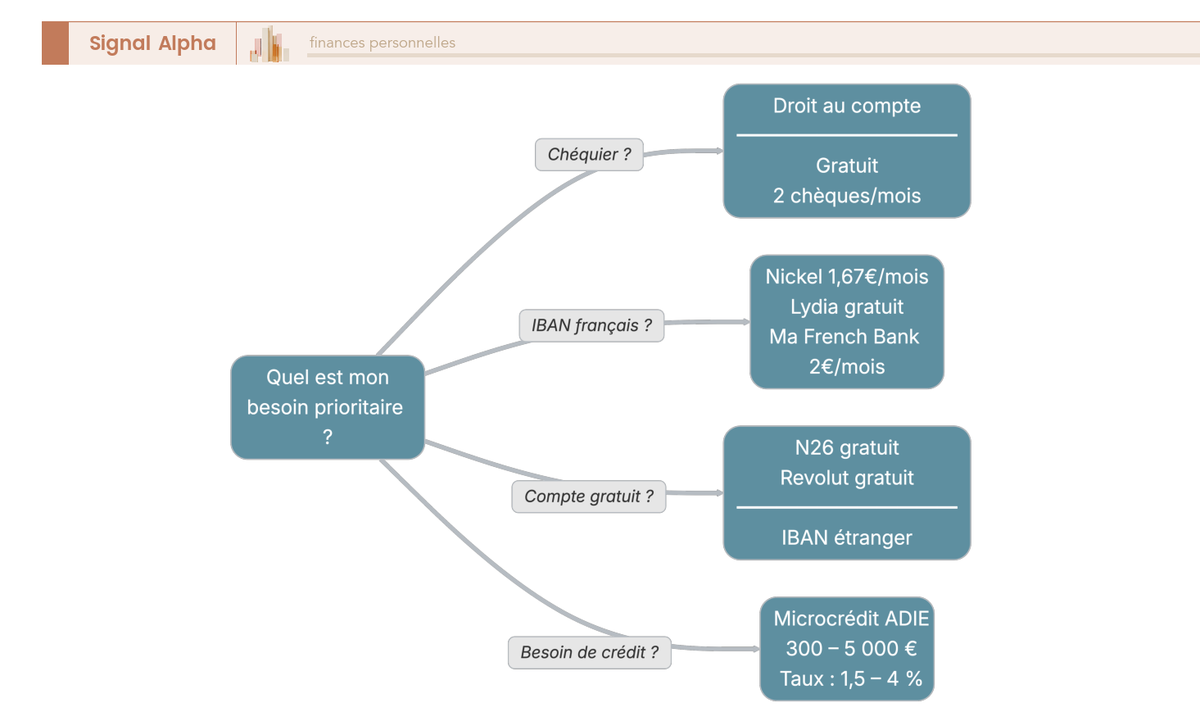 Arbre décisionnel à quatre questions de filtrage : besoin d'un chéquier → droit au compte uniquement, besoin d'un IBAN français → Nickel/Lydia/Ma French Bank/droit au compte, besoin d'un compte gratuit → N26 ou Revolut, besoin d'un crédit → microcrédit personnel accompagné ADIE. Chaque feuille indique le coût mensuel.