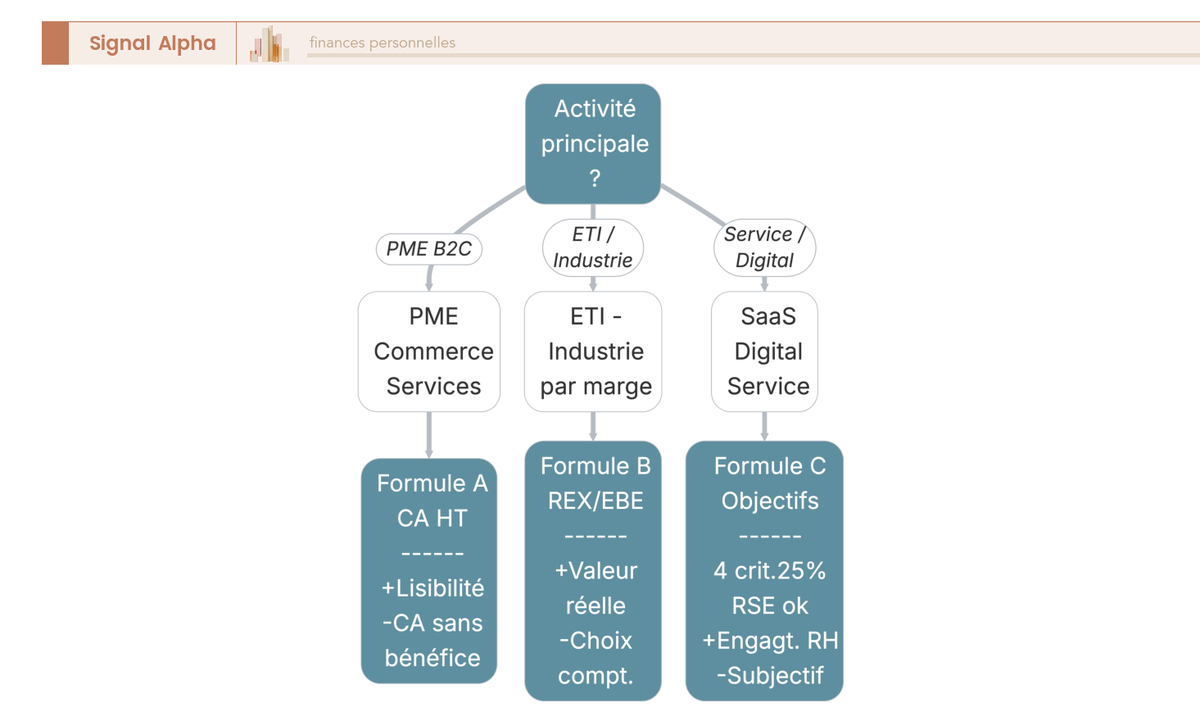 Arbre de décision à 3 branches comparant 3 familles de formules d'intéressement entreprise selon CA, résultat opérationnel ou objectifs de performance.